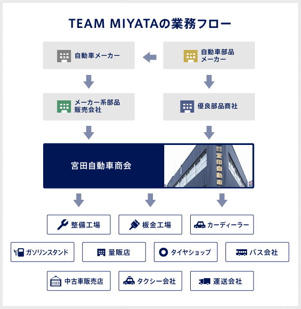 TEAM MIYATAの業務フロー